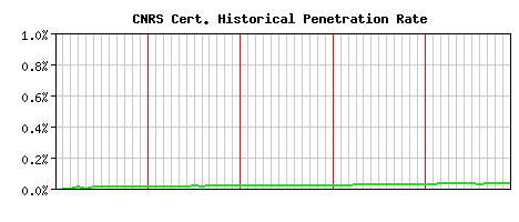 CNRS CA Certificate Historical Market Share Graph