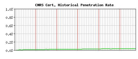 CNRS CA Certificate Historical Market Share Graph