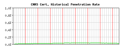 CNRS CA Certificate Historical Market Share Graph