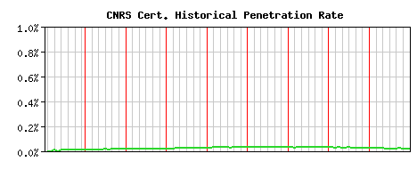 CNRS CA Certificate Historical Market Share Graph