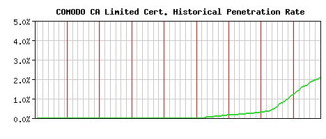 COMODO CA Limited CA Certificate Historical Market Share Graph