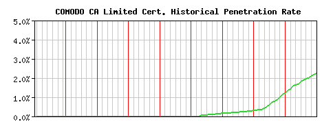 COMODO CA Limited CA Certificate Historical Market Share Graph