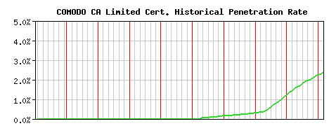 COMODO CA Limited CA Certificate Historical Market Share Graph