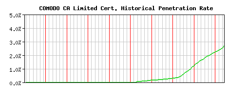 COMODO CA Limited CA Certificate Historical Market Share Graph