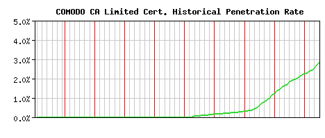 COMODO CA Limited CA Certificate Historical Market Share Graph