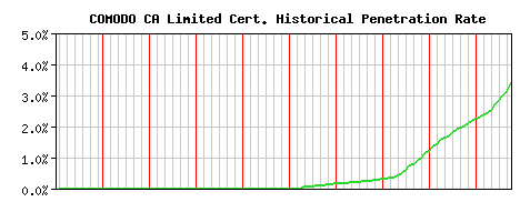 COMODO CA Limited CA Certificate Historical Market Share Graph