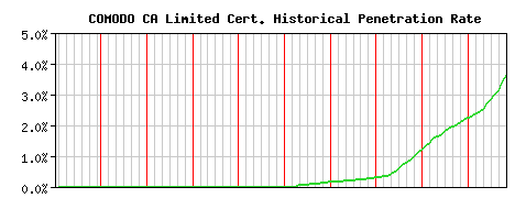 COMODO CA Limited CA Certificate Historical Market Share Graph
