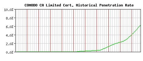 COMODO CA Limited CA Certificate Historical Market Share Graph