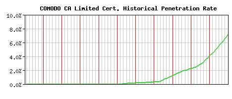 COMODO CA Limited CA Certificate Historical Market Share Graph