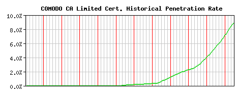 COMODO CA Limited CA Certificate Historical Market Share Graph