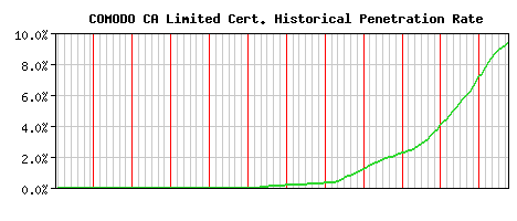 COMODO CA Limited CA Certificate Historical Market Share Graph