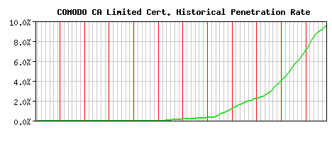 COMODO CA Limited CA Certificate Historical Market Share Graph