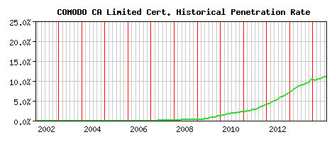 COMODO CA Limited CA Certificate Historical Market Share Graph