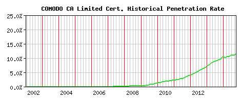 COMODO CA Limited CA Certificate Historical Market Share Graph