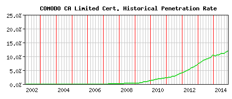 COMODO CA Limited CA Certificate Historical Market Share Graph