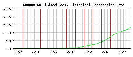 COMODO CA Limited CA Certificate Historical Market Share Graph