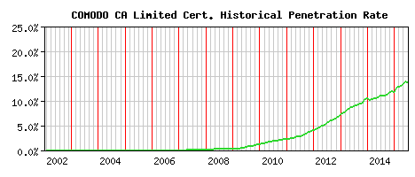COMODO CA Limited CA Certificate Historical Market Share Graph