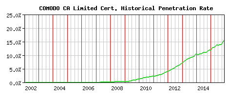 COMODO CA Limited CA Certificate Historical Market Share Graph