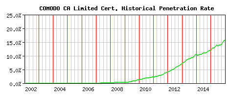 COMODO CA Limited CA Certificate Historical Market Share Graph