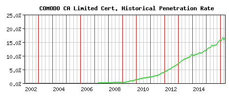 COMODO CA Limited CA Certificate Historical Market Share Graph