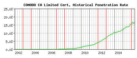 COMODO CA Limited CA Certificate Historical Market Share Graph