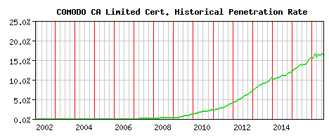 COMODO CA Limited CA Certificate Historical Market Share Graph
