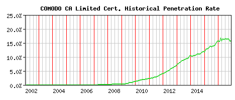 COMODO CA Limited CA Certificate Historical Market Share Graph