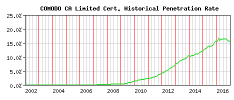 COMODO CA Limited CA Certificate Historical Market Share Graph