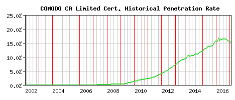 COMODO CA Limited CA Certificate Historical Market Share Graph