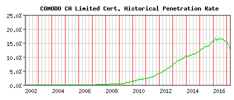 COMODO CA Limited CA Certificate Historical Market Share Graph