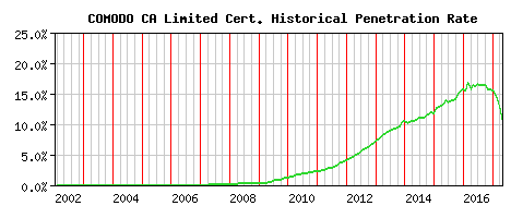 COMODO CA Limited CA Certificate Historical Market Share Graph
