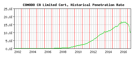 COMODO CA Limited CA Certificate Historical Market Share Graph