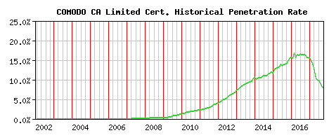 COMODO CA Limited CA Certificate Historical Market Share Graph