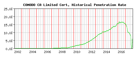 COMODO CA Limited CA Certificate Historical Market Share Graph