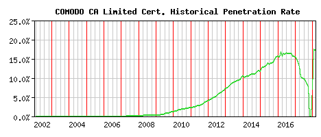 COMODO CA Limited CA Certificate Historical Market Share Graph