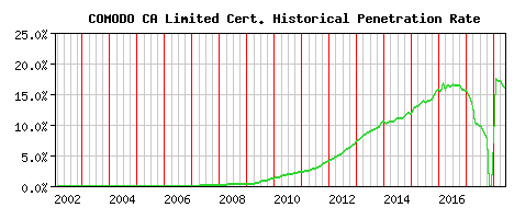 COMODO CA Limited CA Certificate Historical Market Share Graph