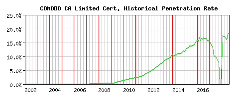COMODO CA Limited CA Certificate Historical Market Share Graph