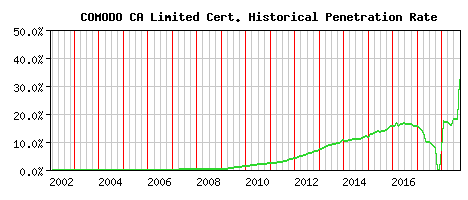 COMODO CA Limited CA Certificate Historical Market Share Graph