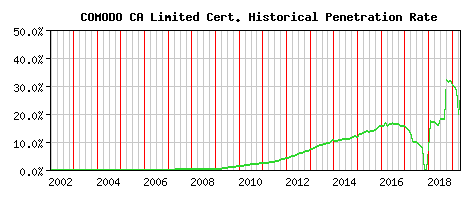 COMODO CA Limited CA Certificate Historical Market Share Graph