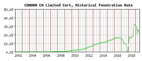 COMODO CA Limited CA Certificate Historical Market Share Graph