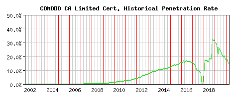 COMODO CA Limited CA Certificate Historical Market Share Graph