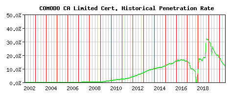 COMODO CA Limited CA Certificate Historical Market Share Graph