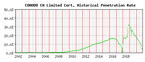 COMODO CA Limited CA Certificate Historical Market Share Graph