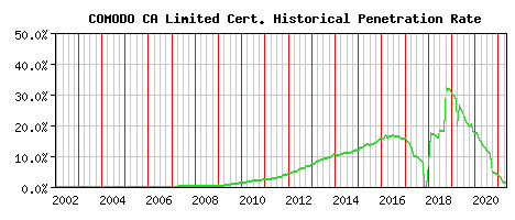 COMODO CA Limited CA Certificate Historical Market Share Graph