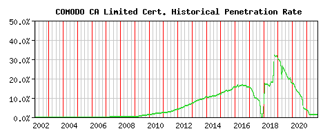 COMODO CA Limited CA Certificate Historical Market Share Graph