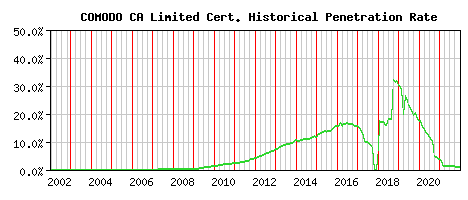 COMODO CA Limited CA Certificate Historical Market Share Graph