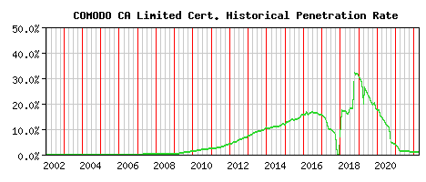 COMODO CA Limited CA Certificate Historical Market Share Graph