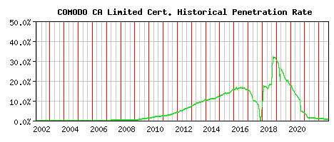 COMODO CA Limited CA Certificate Historical Market Share Graph