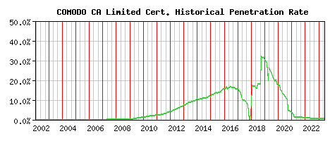 COMODO CA Limited CA Certificate Historical Market Share Graph