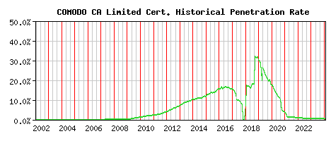 COMODO CA Limited CA Certificate Historical Market Share Graph